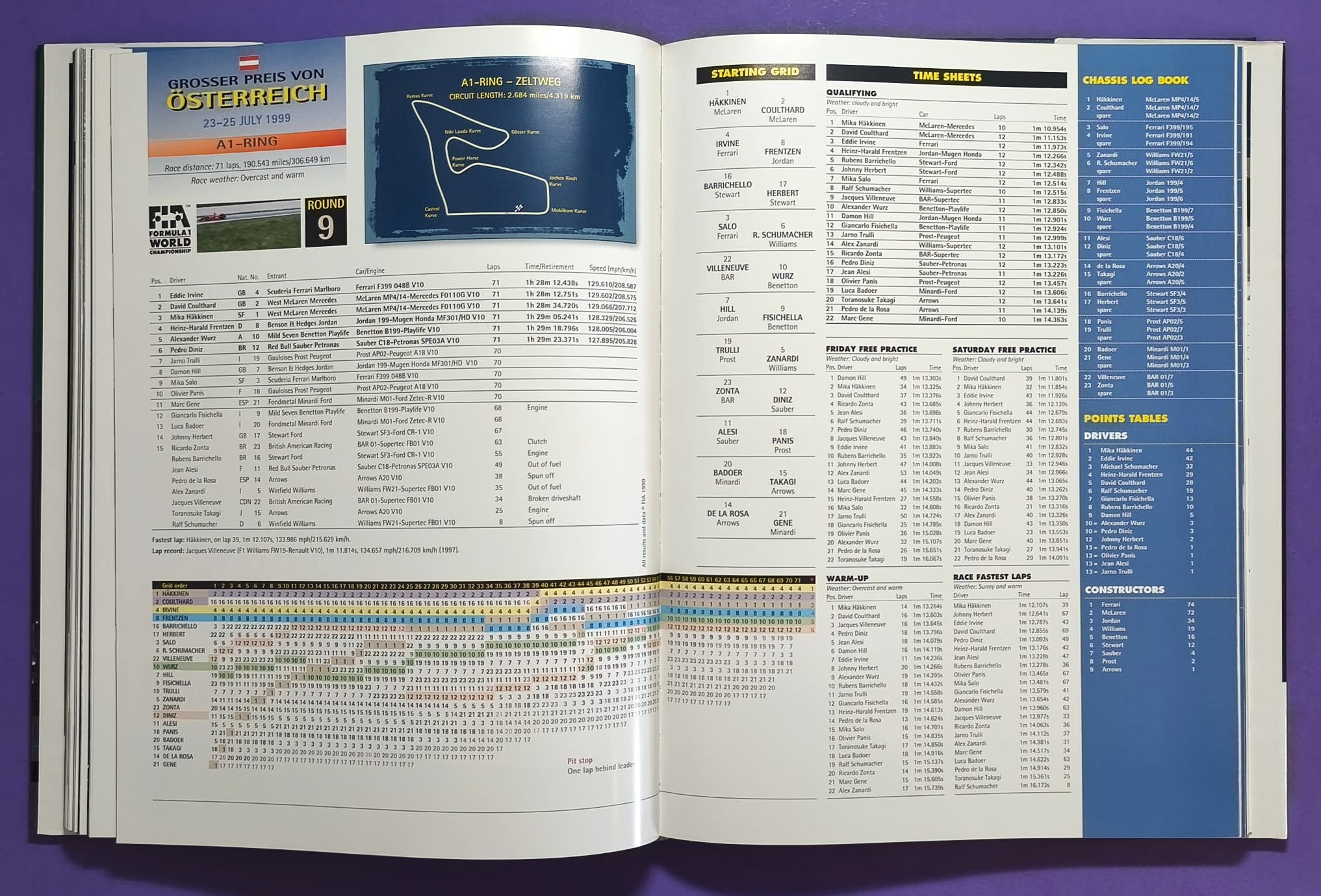 altes Motorsport Jahrbuch Autocourse 1999-2000, Formel 1, 3000, 3, Alex Zanardi, Schumacher, Häkkinen, Hill, Button,.. Ferrari, ProstGP,.. A1-Ring Spielberg, US, LeMans, Tourenwagen Nissan Primera, Volvo,.. MGF Cup, ENGLISCH!